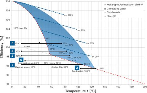 flue gas temperature chart